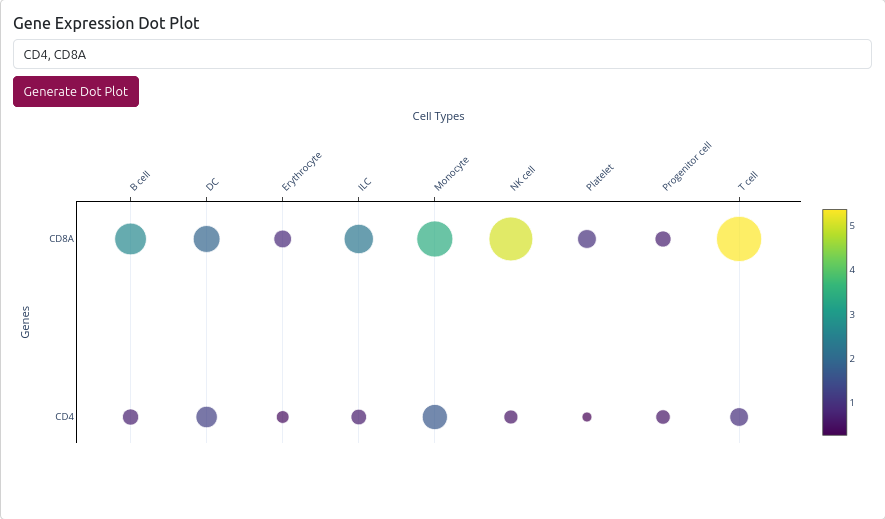 Gene Expression Dot Plot