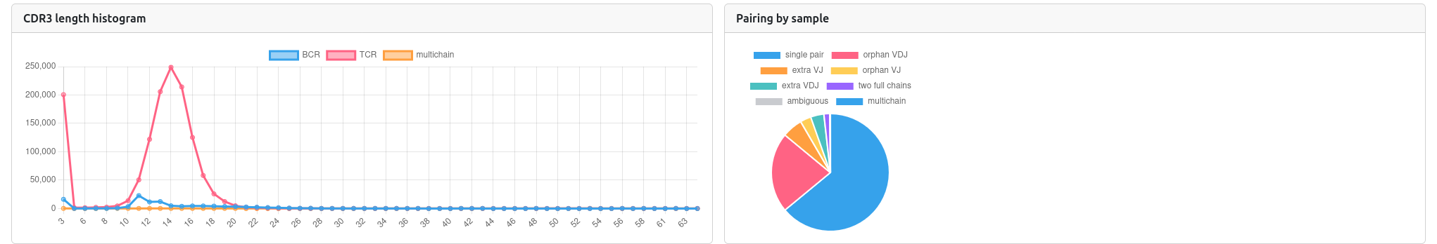 CDR3 Length Distribution and Chain Pairing