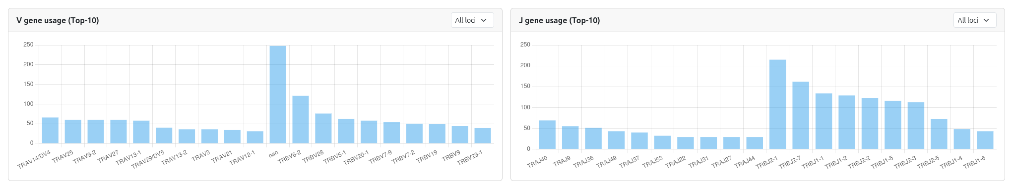 V and J Gene Usage Bar Charts